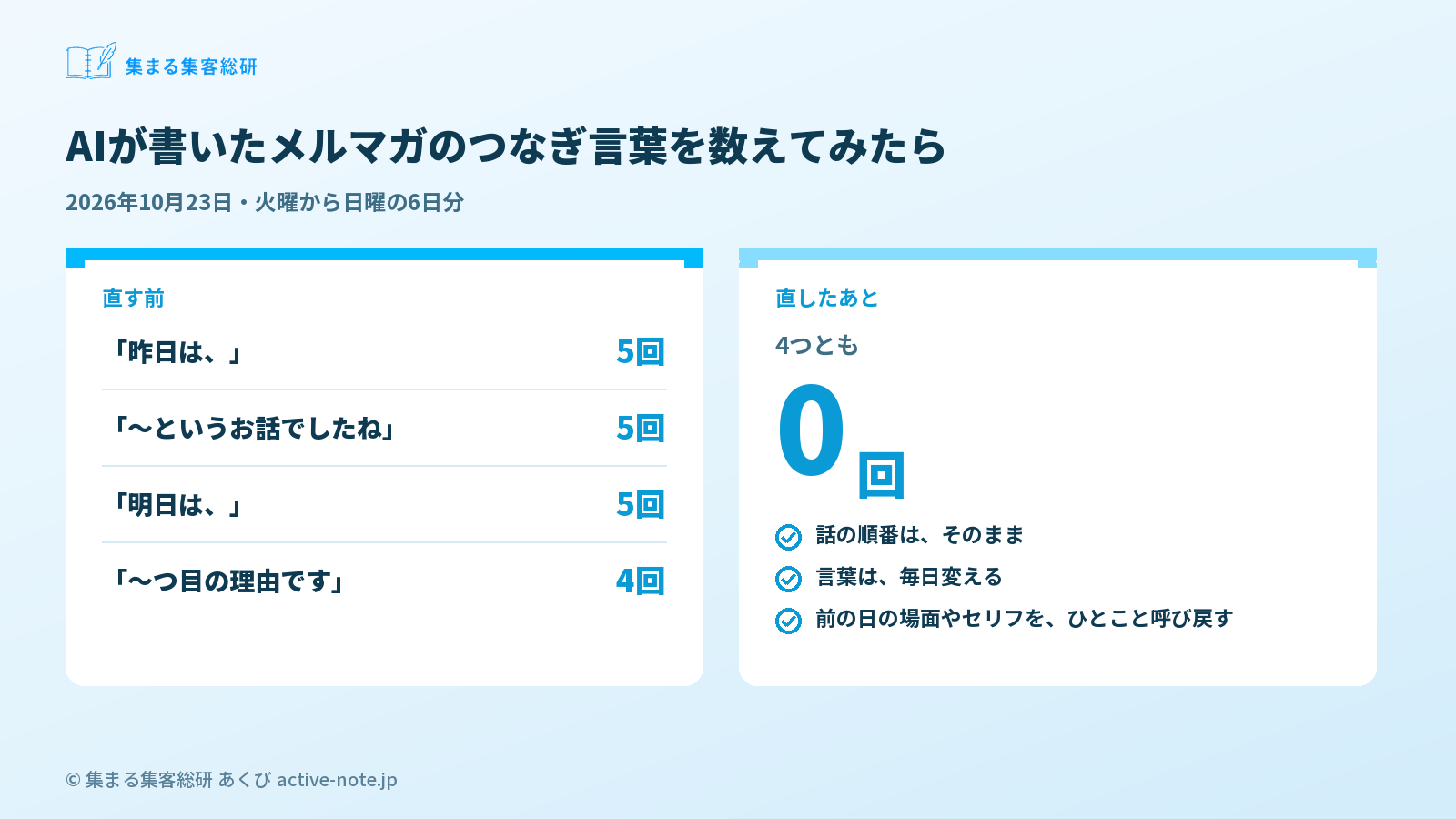 図解2:AIが書いた文章を、自分の文章に直すと何が変わった?(直す前と直したあと) © 集まる集客総研