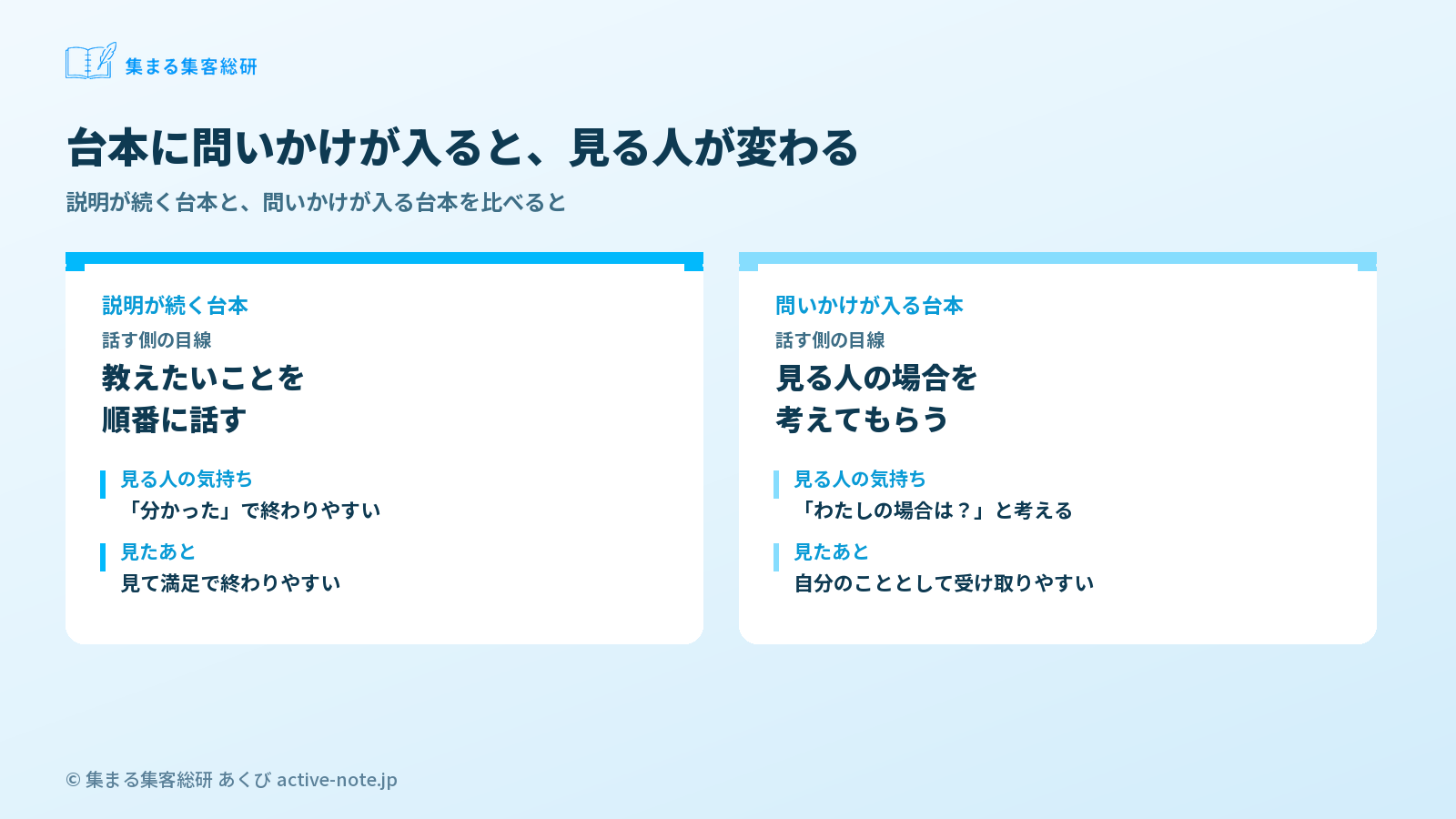図解1:説明が続く台本と、問いかけが入る台本を比べる © 集まる集客総研