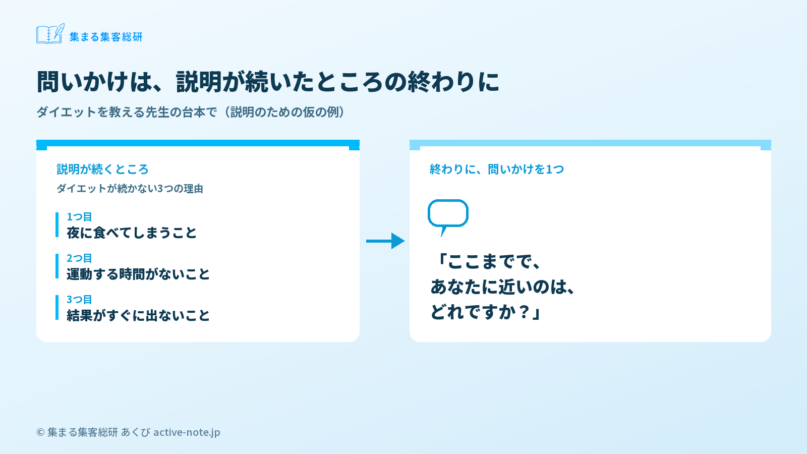 図解2:問いかけを入れる場所と、台本の前と後 © 集まる集客総研