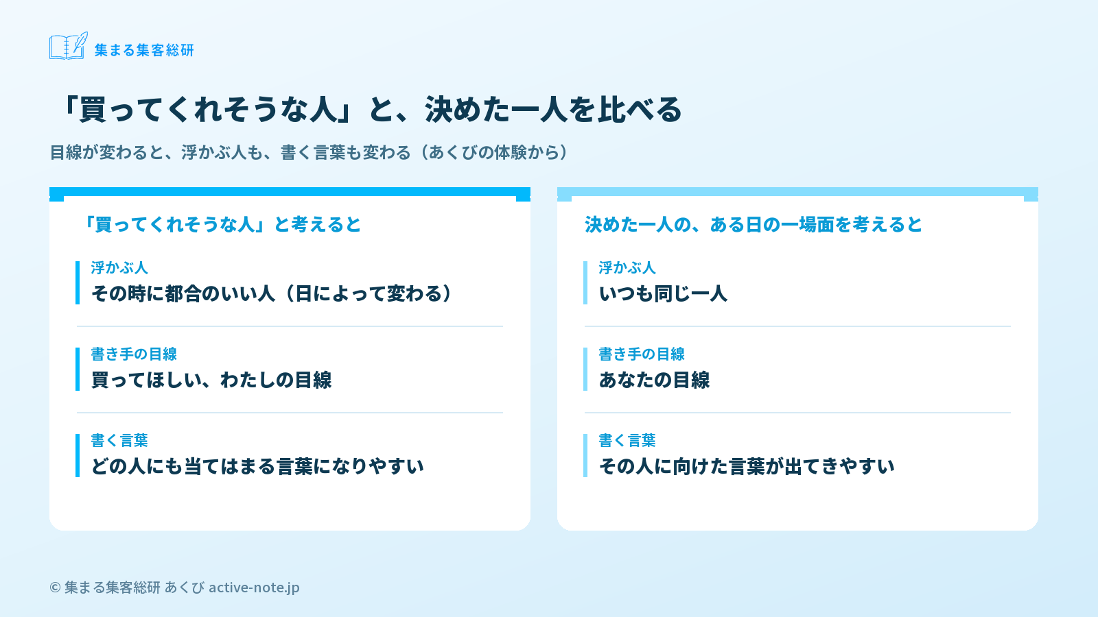 図解1:「買ってくれそうな人」と、決めた一人を比べる © 集まる集客総研