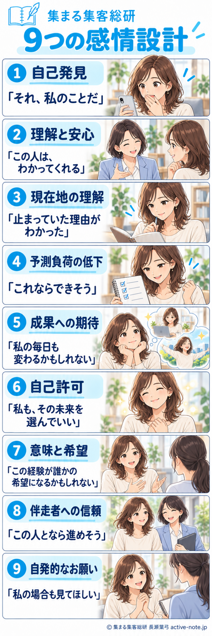 ①自己発見②理解と安心③現在地の理解④予測負荷の低下⑤成果への期待⑥自己許可⑦意味と希望⑧伴走者への信頼⑨自発的なお願いを縦に表したまんが。