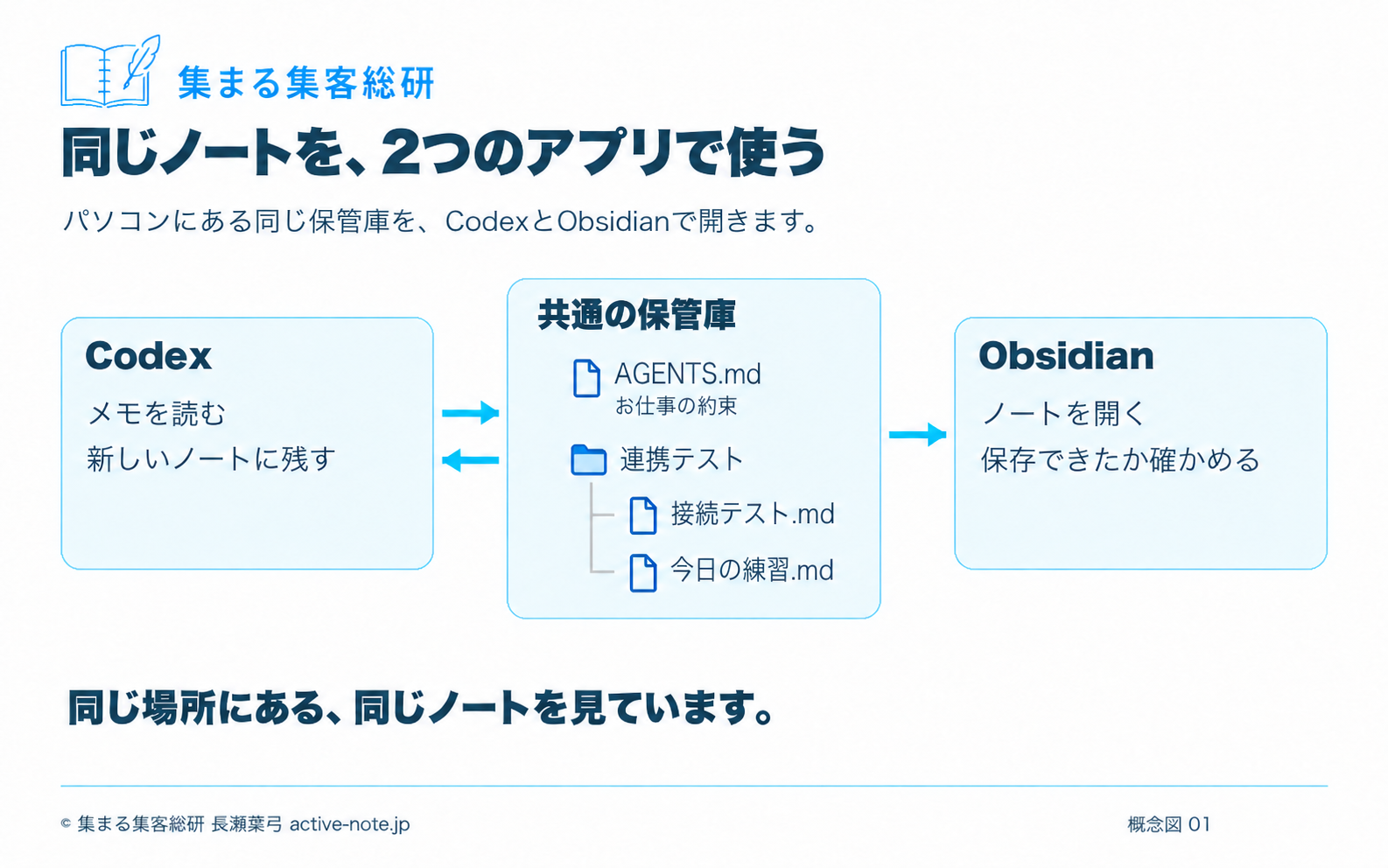 ObsidianとCodexが、パソコンにある同じノートを使う仕組みの図