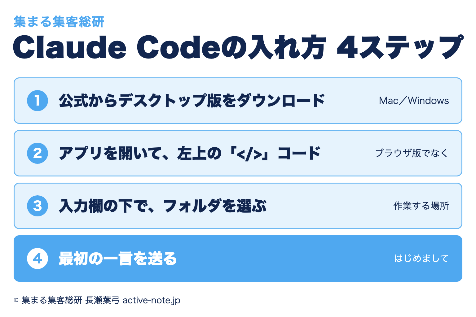 Claude Code(クロードコード)の入れ方4ステップ。1つ目は公式からデスクトップ版をダウンロード、2つ目はアプリを開いて左上の「</>」コードを選ぶ、3つ目は入力欄の下でフォルダを選ぶ、4つ目は最初の一言を送る、を示した図解