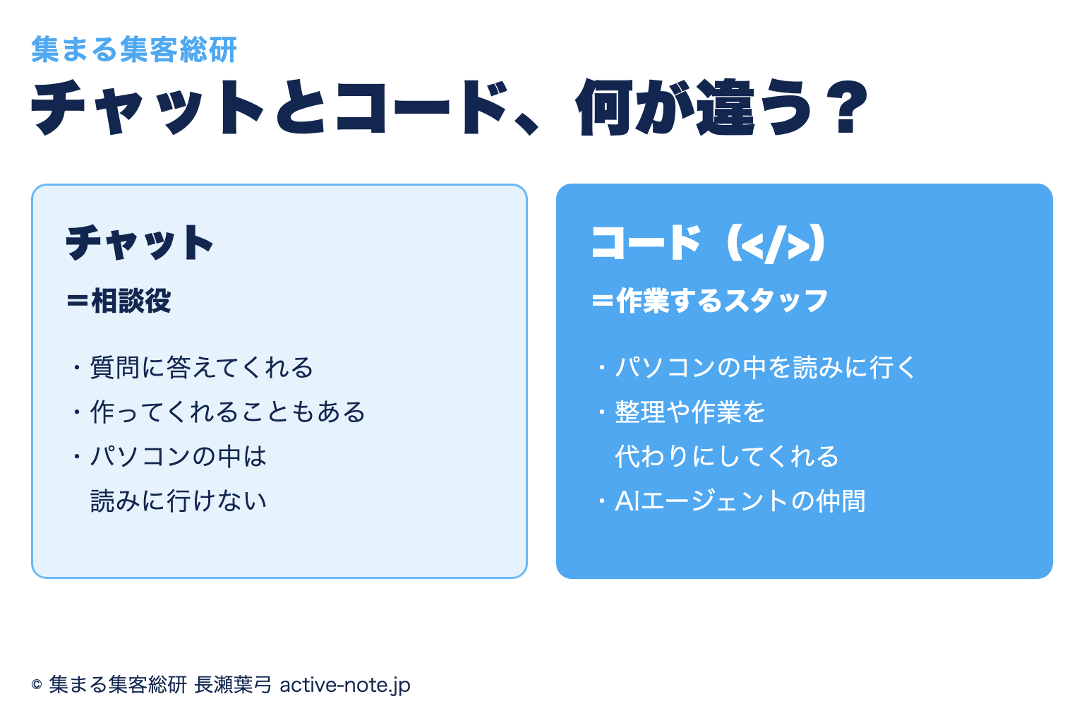 チャットとコードの違い。チャットは相談役で、質問に答えてくれるがパソコンの中は読みに行けない。コード(</>)は作業するスタッフで、パソコンの中を読みに行き、整理や作業を代わりにしてくれるAIエージェントの仲間、を示した図解