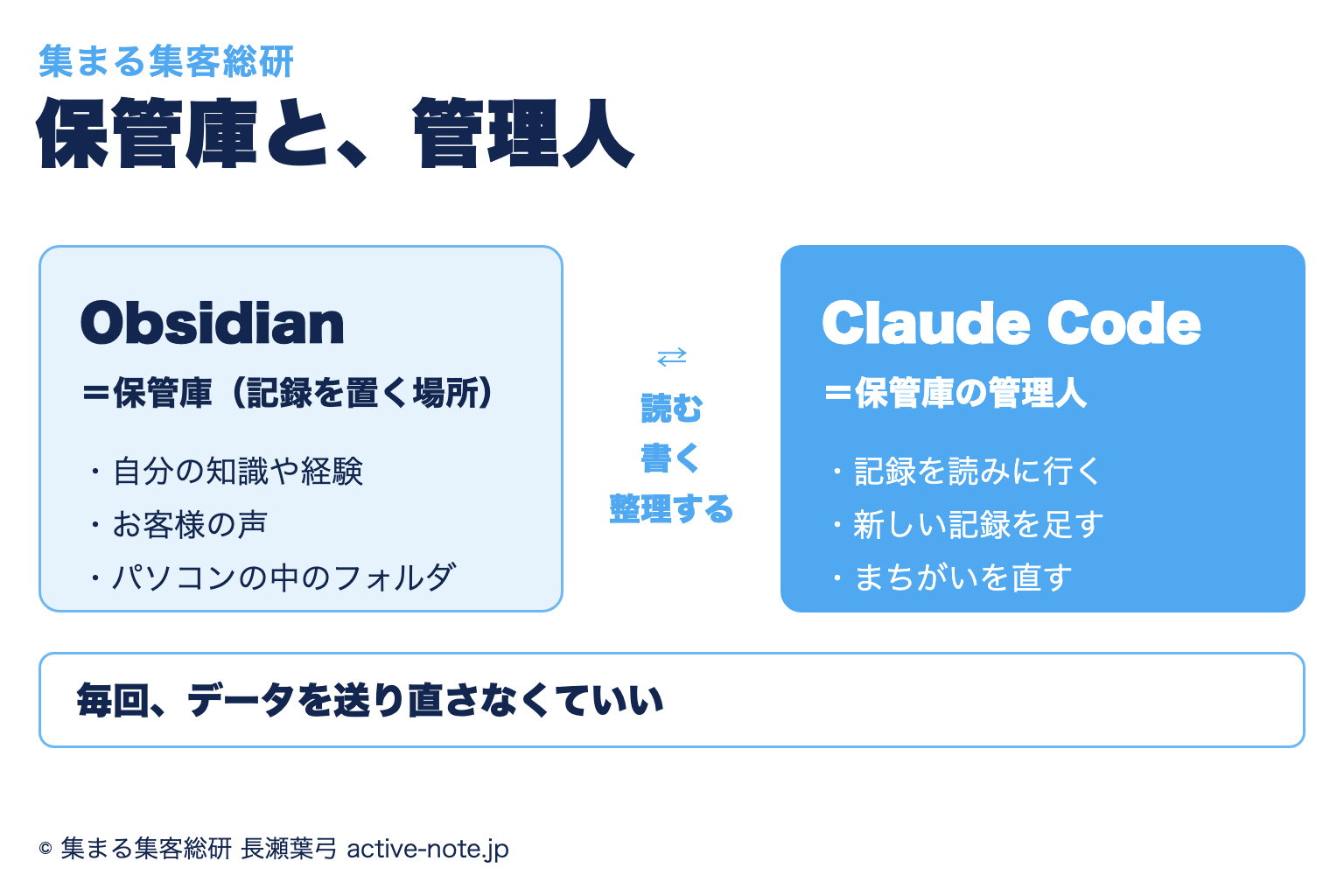 Obsidian(オブシディアン)とClaude Code(クロードコード)の関係。Obsidianは記録を置く保管庫で、Claude Codeはその保管庫の管理人。記録を読みに行き、新しい記録を足し、まちがいを直す。だから毎回データを送り直さなくていい、を示した図解