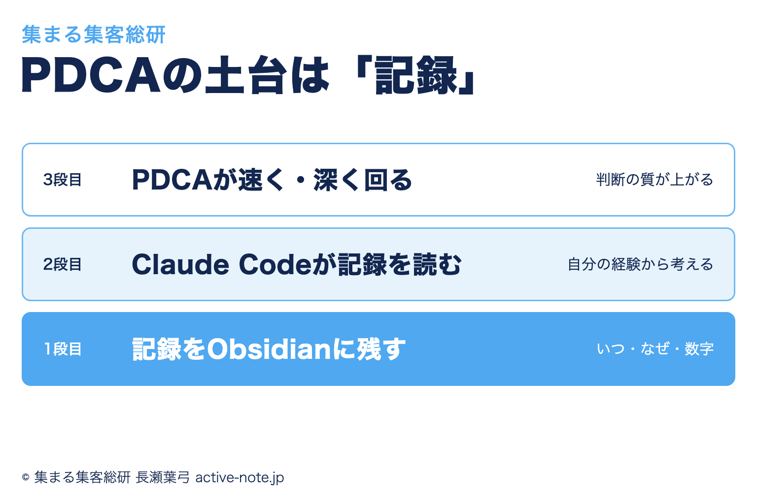 PDCAの土台は記録。1段目が記録をObsidian(オブシディアン)に残す、2段目がClaude Codeが記録を読む、3段目がPDCAが速く・深く回る、を示した図解