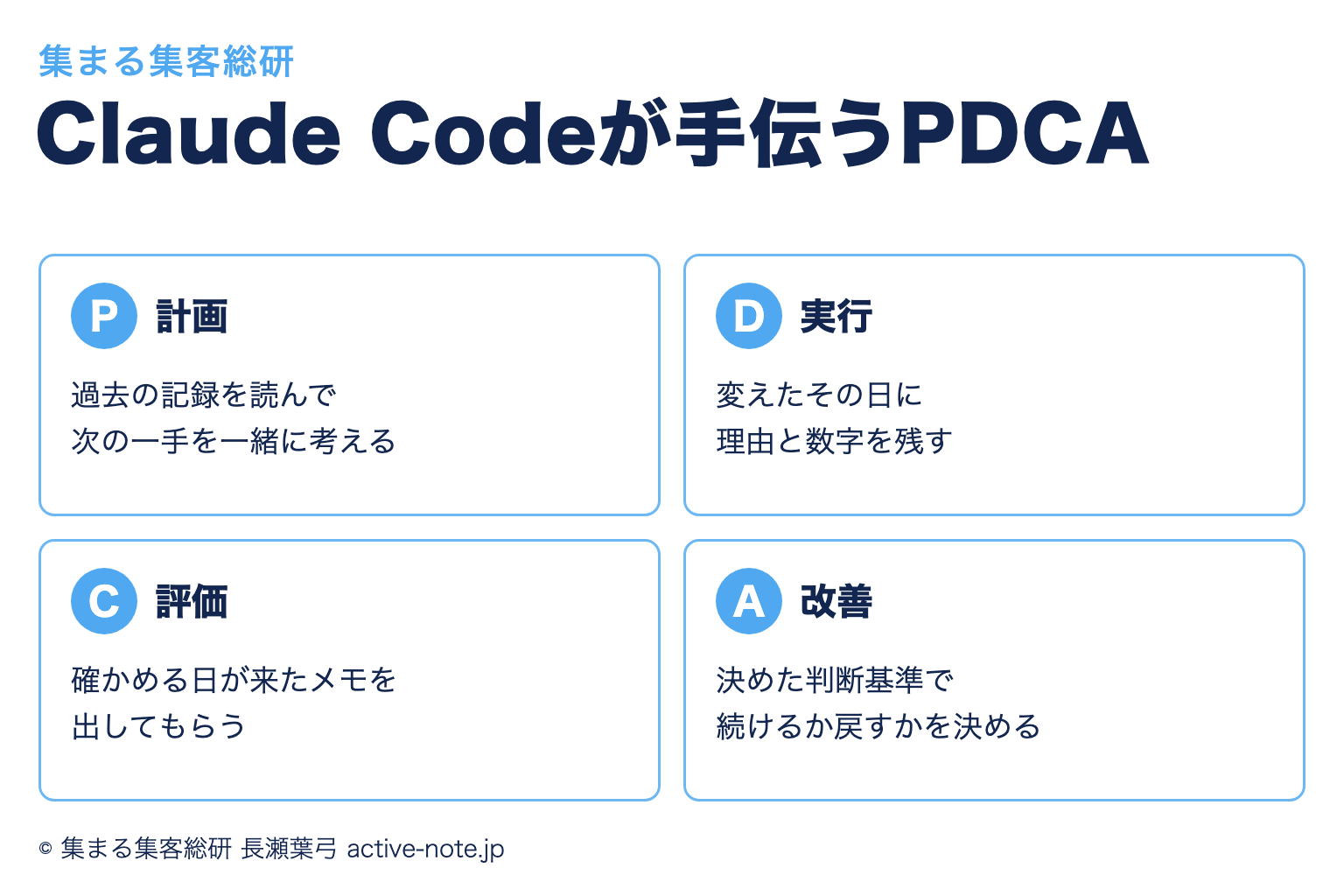Claude Codeが手伝うPDCA。Pは過去の記録を読んで次の一手を一緒に考える、Dは変えたその日に理由と数字を残す、Cは確かめる日が来たメモを出してもらう、Aは決めた判断基準で続けるかやめるかを決める