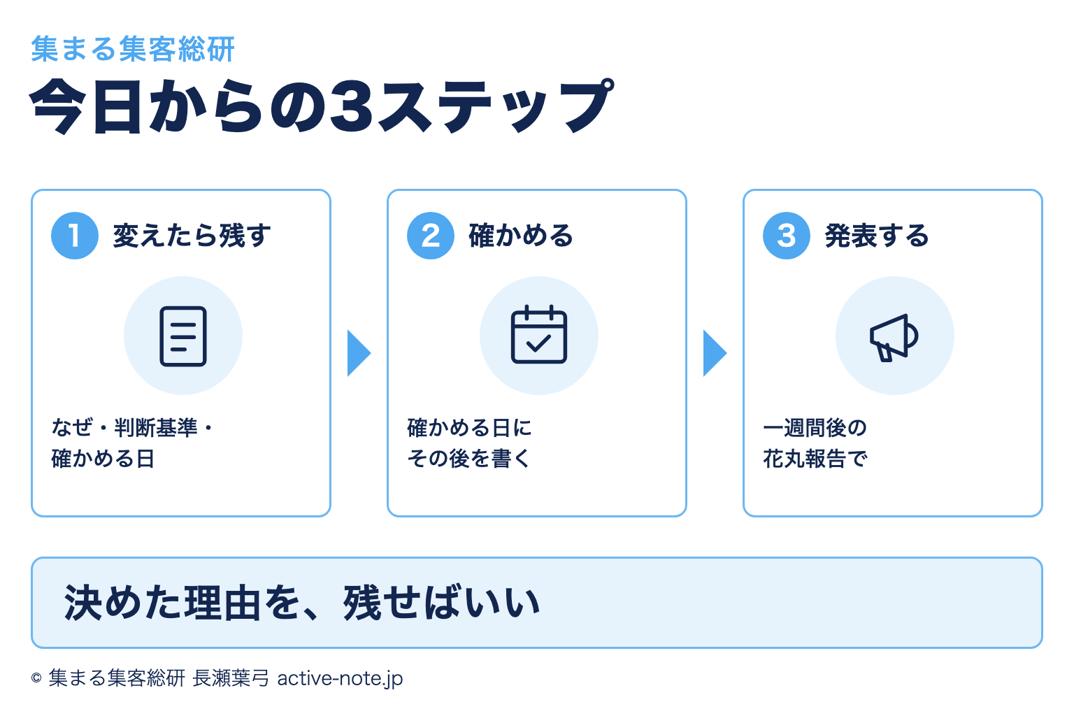 今日からの3ステップ。1つ目は変えたら残す(なぜ・判断基準・確かめる日)、2つ目は確かめる日にその後を書く、3つ目は一週間後の花丸報告で発表する