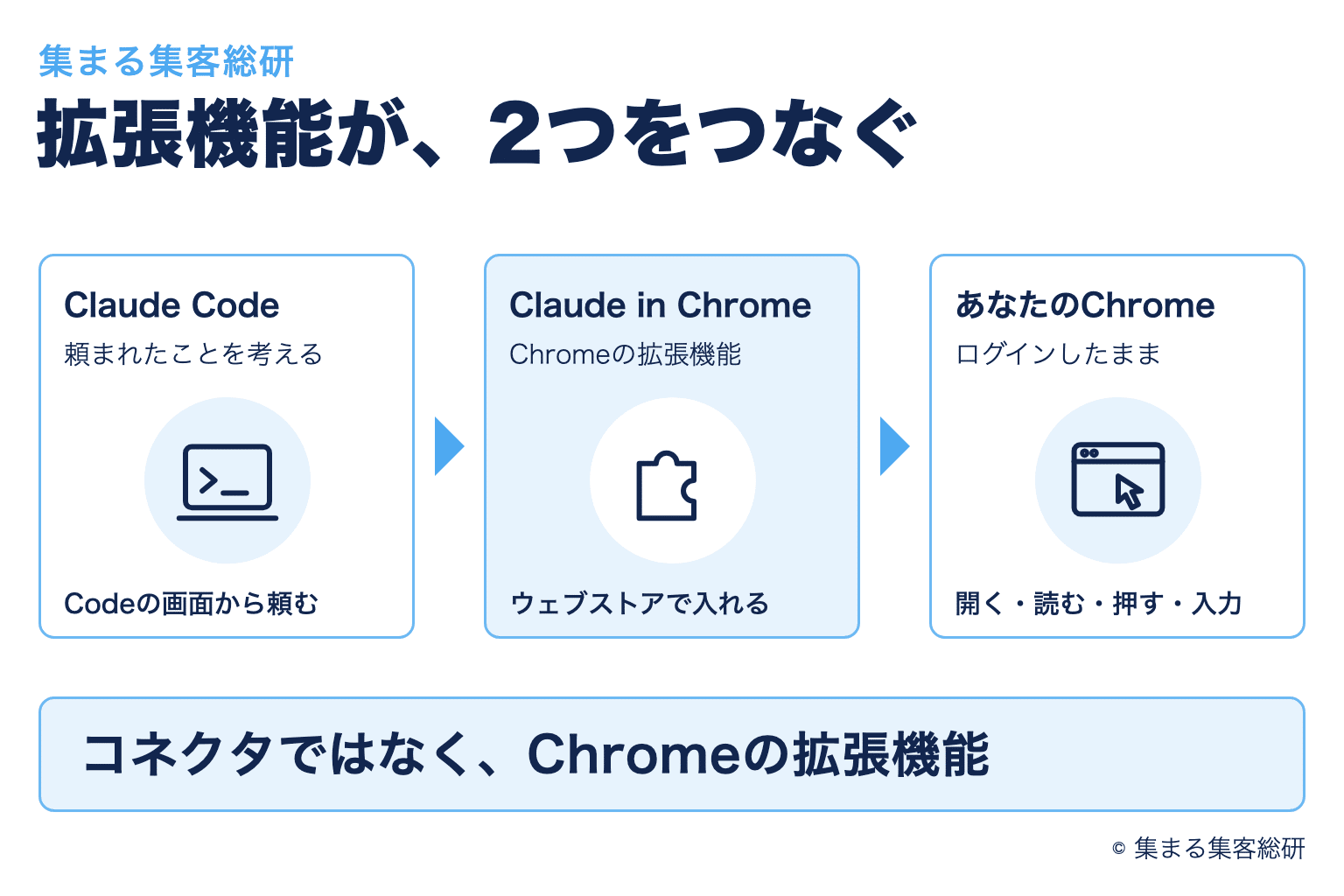 Claude Codeが、Chromeの拡張機能「Claude in Chrome」を通して、ログインしたままのChromeを操作する関係を示した図解