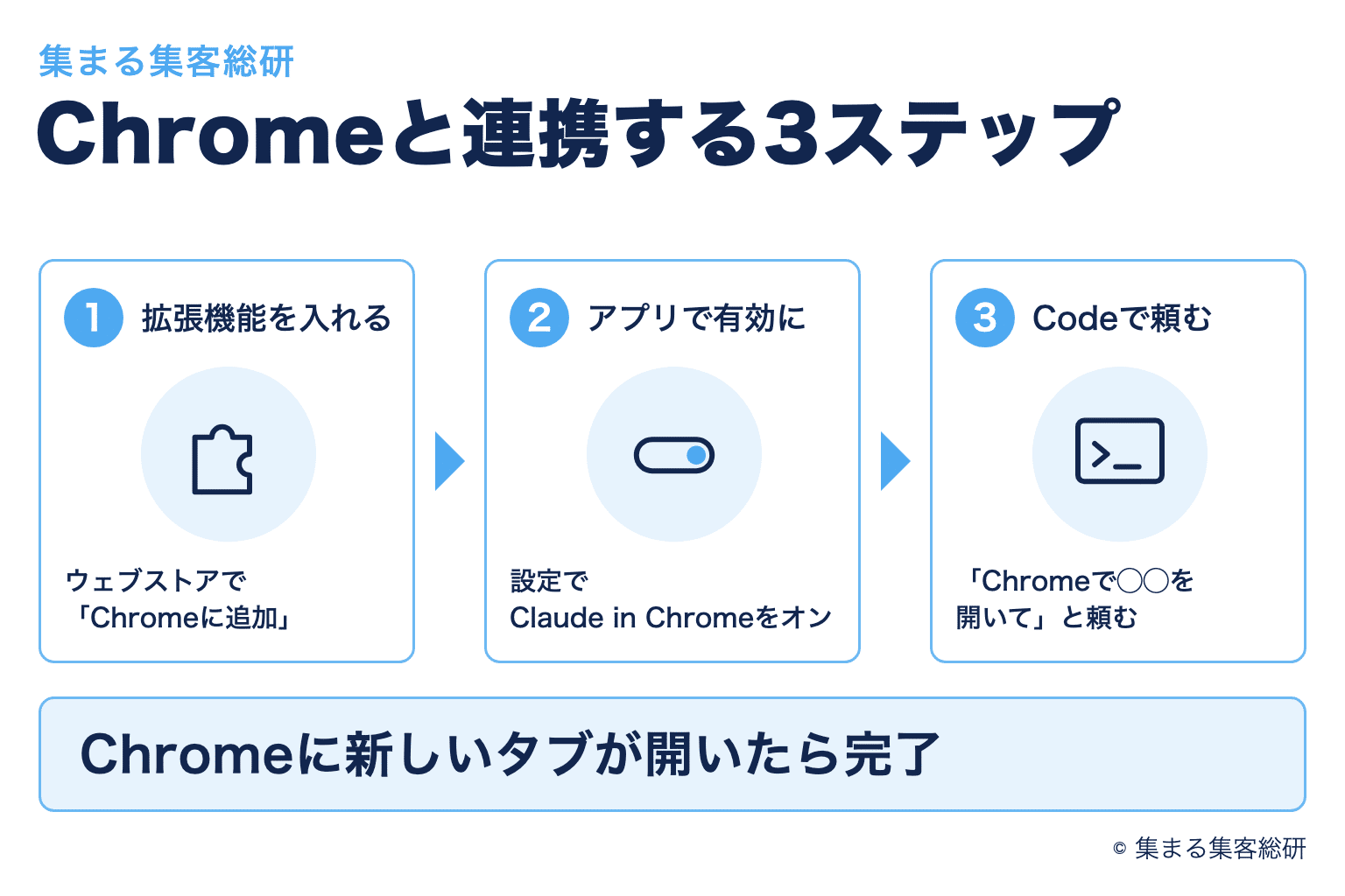 Chromeに拡張機能を入れる、デスクトップアプリで有効にする、Codeの画面で頼む、の3ステップを示した図解