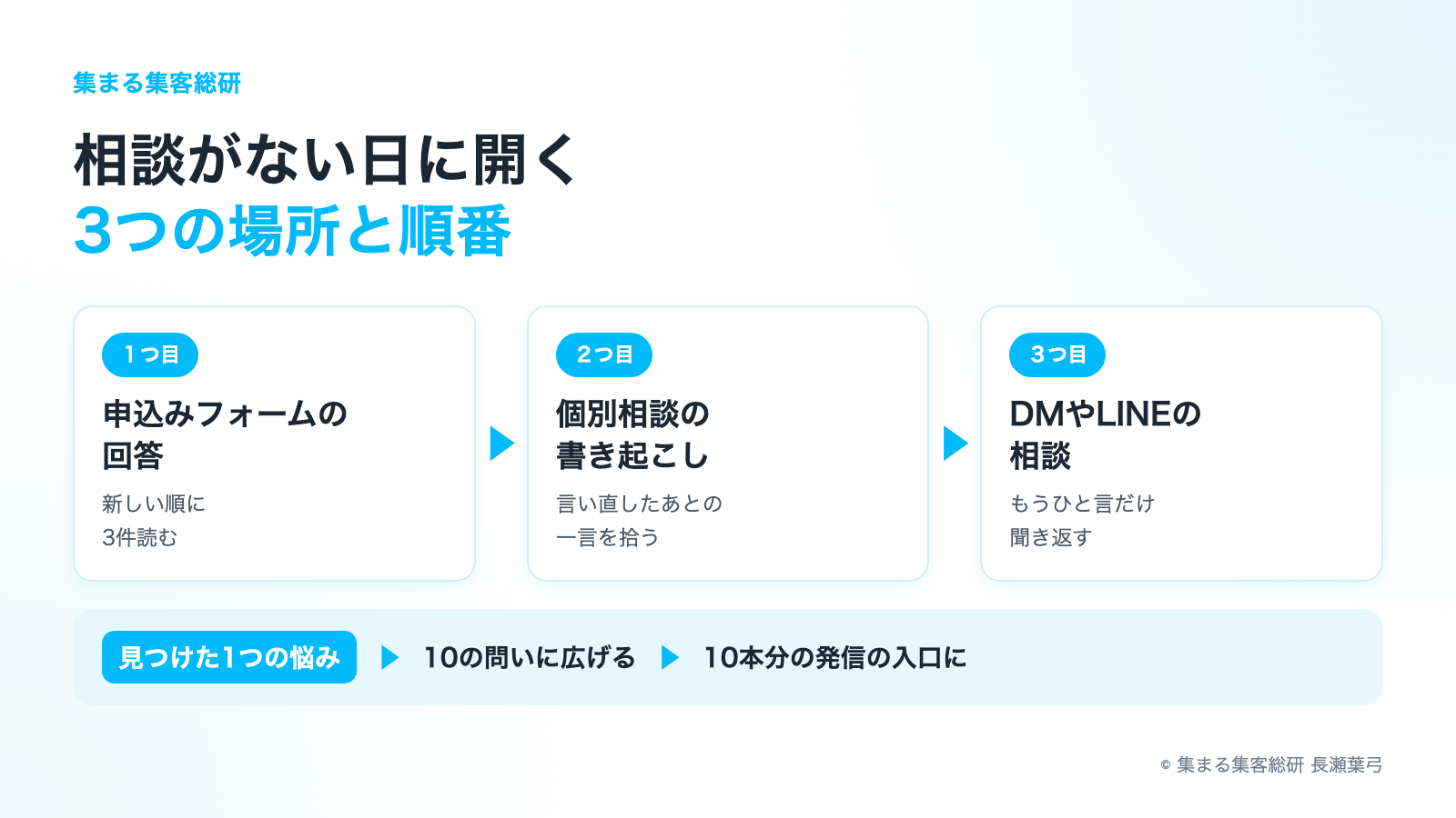 相談がない日にお客様の悩みを見つける3つの場所と順番（申込みフォームの回答／個別相談の書き起こし／DMやLINEの相談）と、見つけた1つの悩みを10の問いに変える流れ © 集まる集客総研