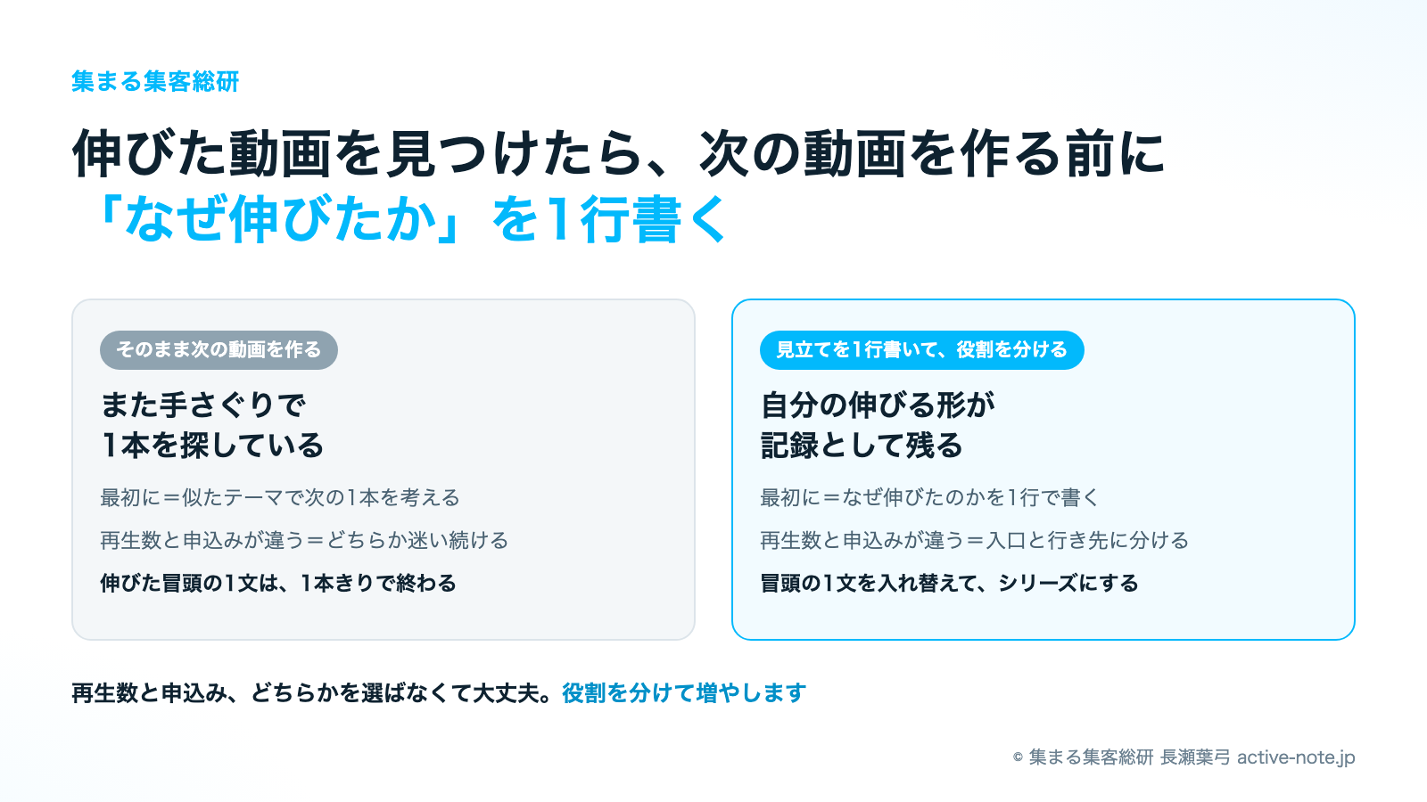 伸びた動画が見つかったら次にやること｜そのまま次の動画を作る場合と、見立てを1行書いて役割を分けて増やす場合の比較｜© 集まる集客総研
