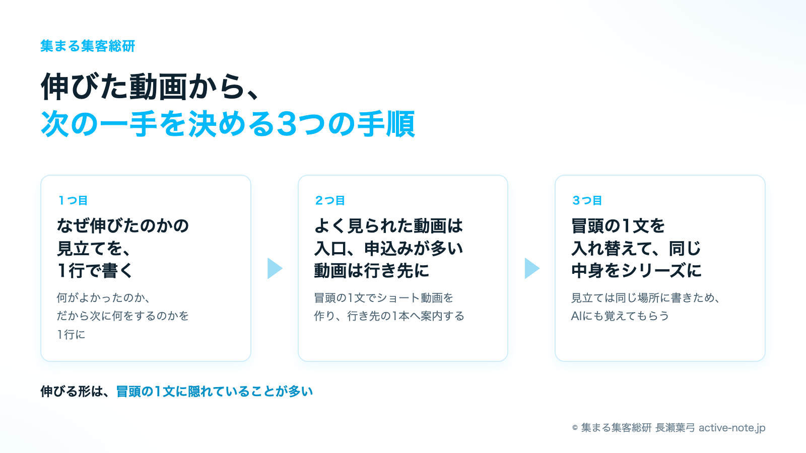 伸びた動画から次の一手を決める3つの手順｜見立てを1行で書く・よく見られた動画は入口、申込みにつながった動画は行き先・冒頭の1文を入れ替えてシリーズにする｜© 集まる集客総研