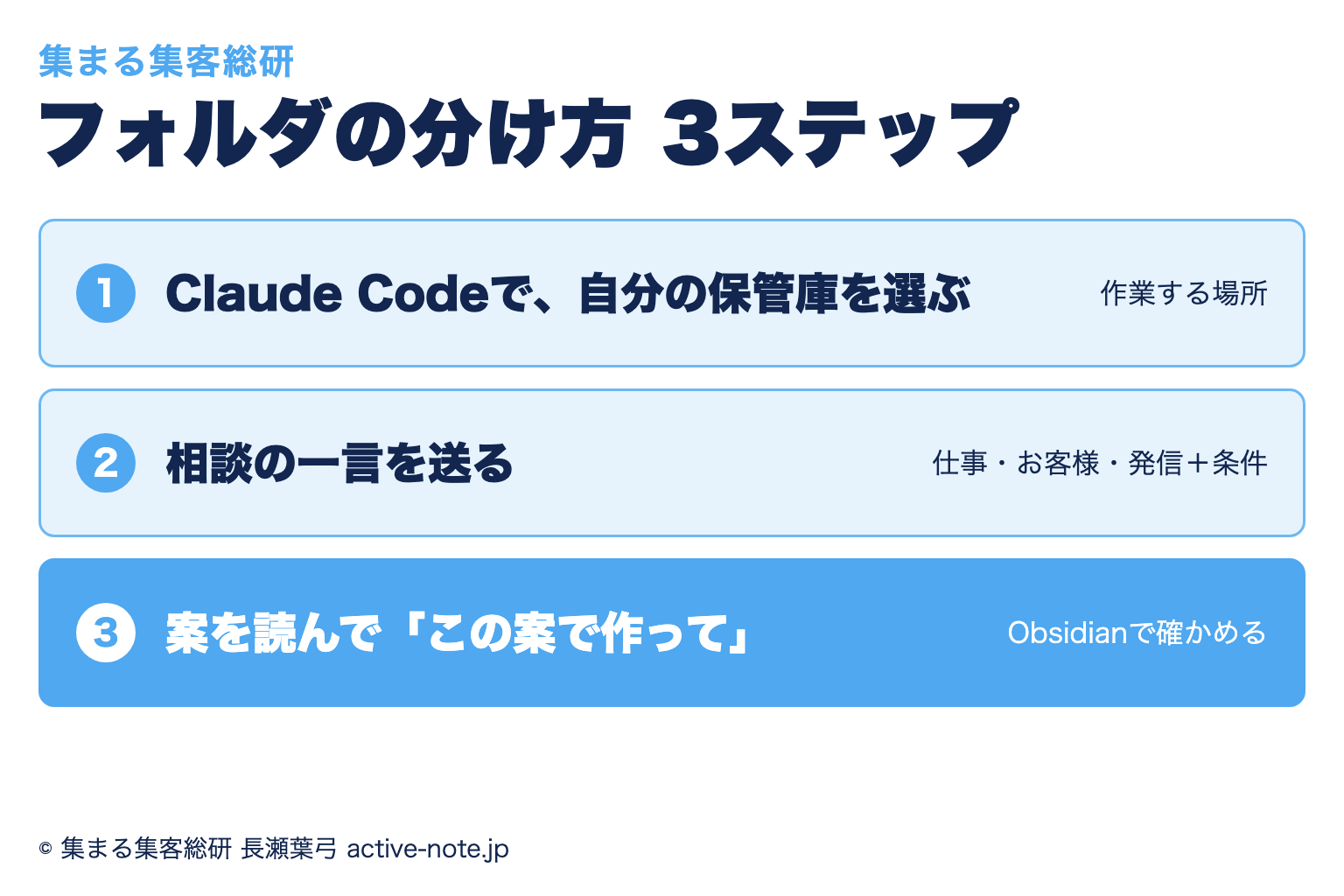 Obsidian（オブシディアン）のフォルダの分け方3ステップ。1つ目はClaude Code（クロードコード）で自分の保管庫を選ぶ、2つ目は仕事・お客様・発信と条件を入れた相談の一言を送る、3つ目は案を読んで「この案で作って」と送りObsidianで確かめる、を示した図解