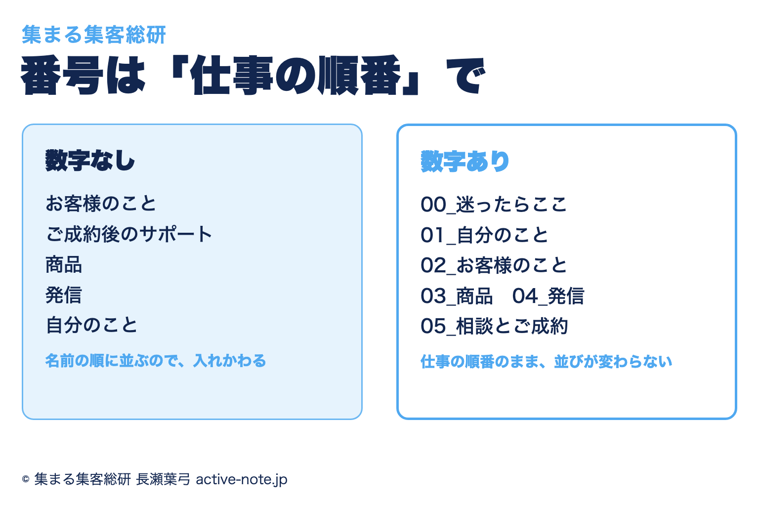 フォルダ名に数字をつける理由。数字なしだと、お客様のこと・ご成約後のサポート・商品・発信・自分のこと、と名前の順に並んで入れかわる。数字ありだと、00_迷ったらここ・01_自分のこと・02_お客様のこと・03_商品・04_発信・05_相談とご成約、と仕事の順番のまま並ぶ、を示した図解