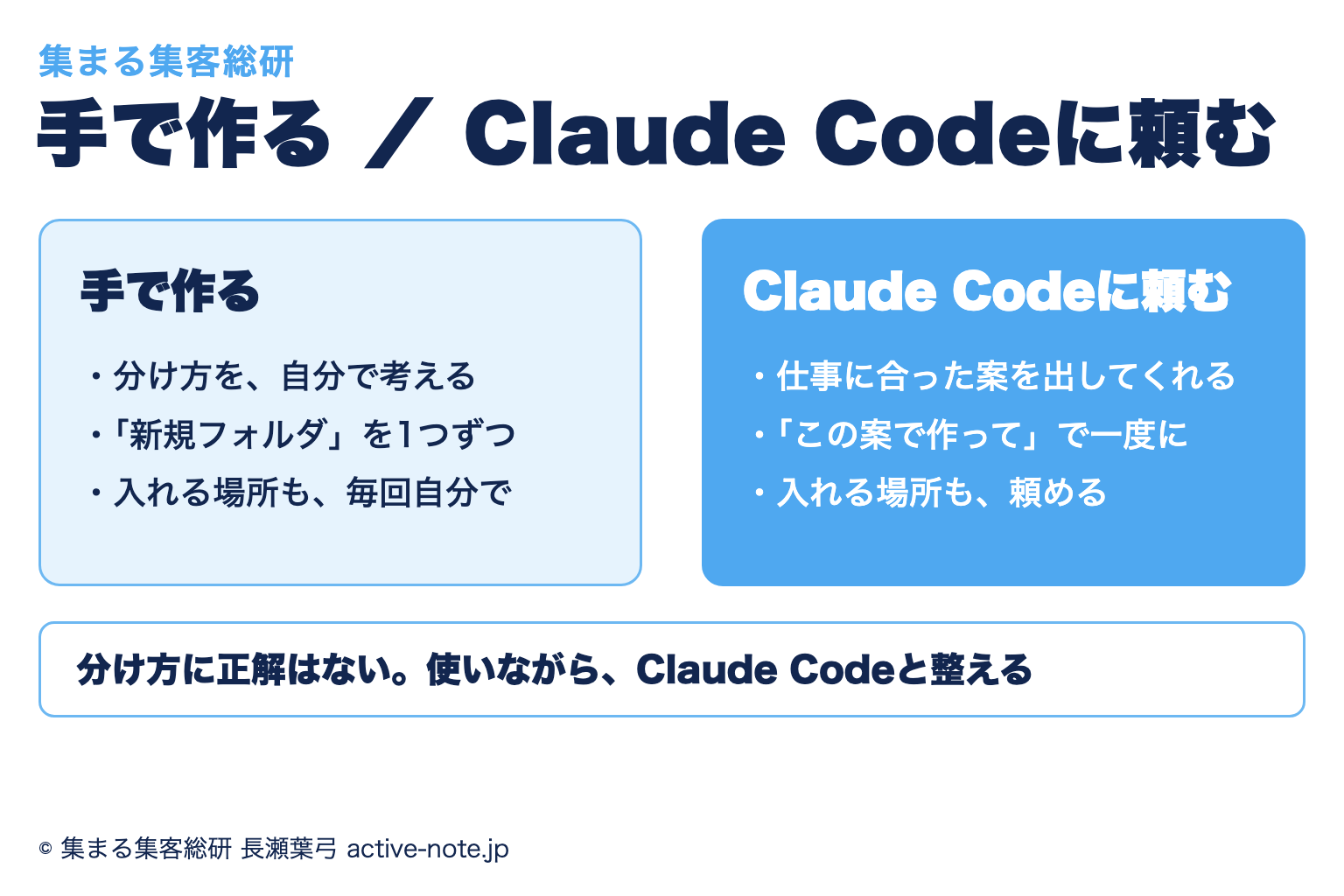 手で作る場合とClaude Code（クロードコード）に頼む場合の違い。手で作ると分け方を自分で考え、新規フォルダを1つずつ作り、入れる場所も毎回自分で決める。Claude Codeに頼むと、仕事に合った案を出してくれて、「この案で作って」で一度に作り、入れる場所も頼める、を示した図解
