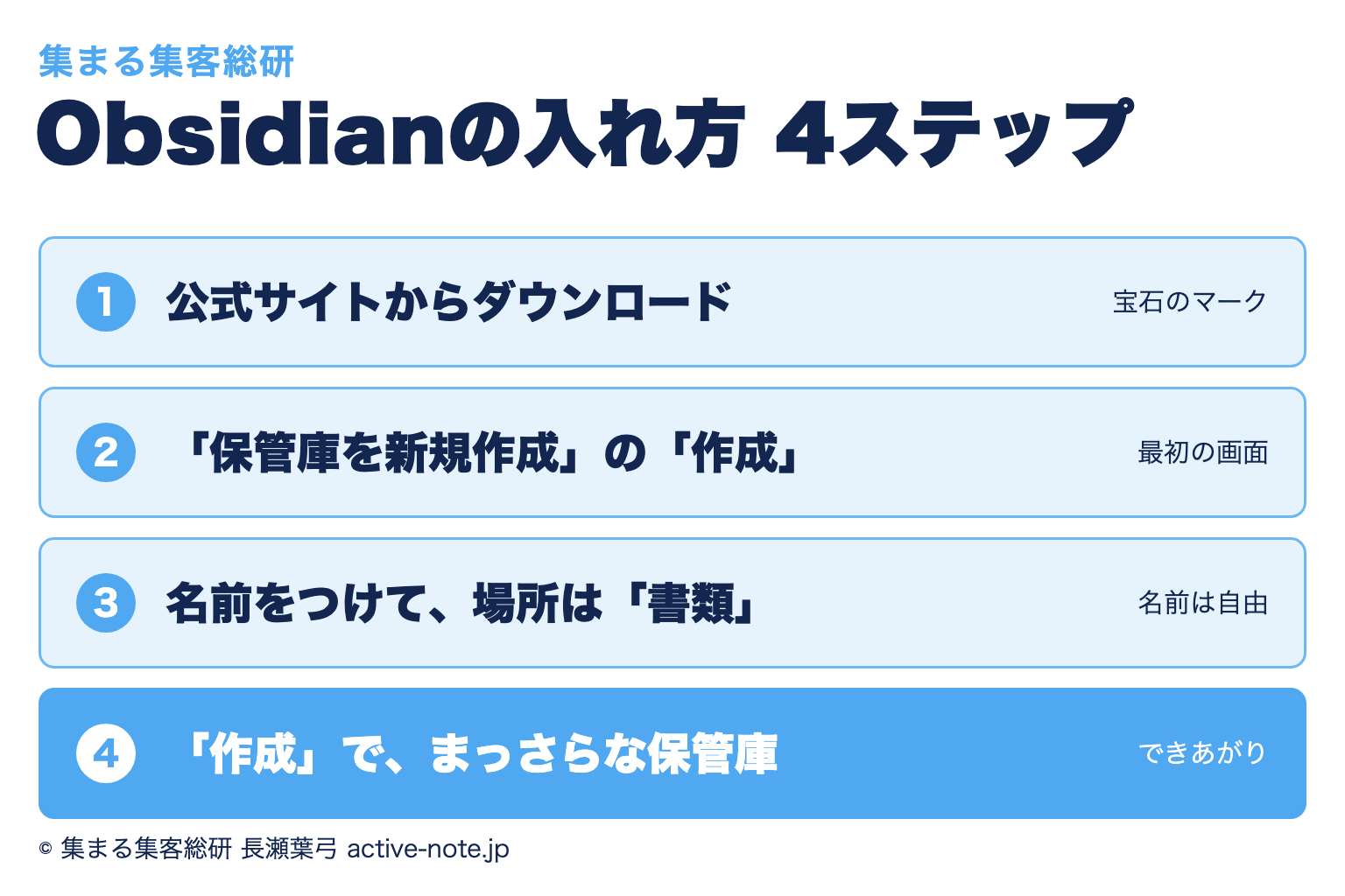 Obsidian(オブシディアン)の入れ方4ステップ。1つ目は公式サイトからダウンロード、2つ目は「保管庫を新規作成」の「作成」、3つ目は名前をつけて場所は「書類」、4つ目は「作成」でまっさらな保管庫ができあがる、を示した図解