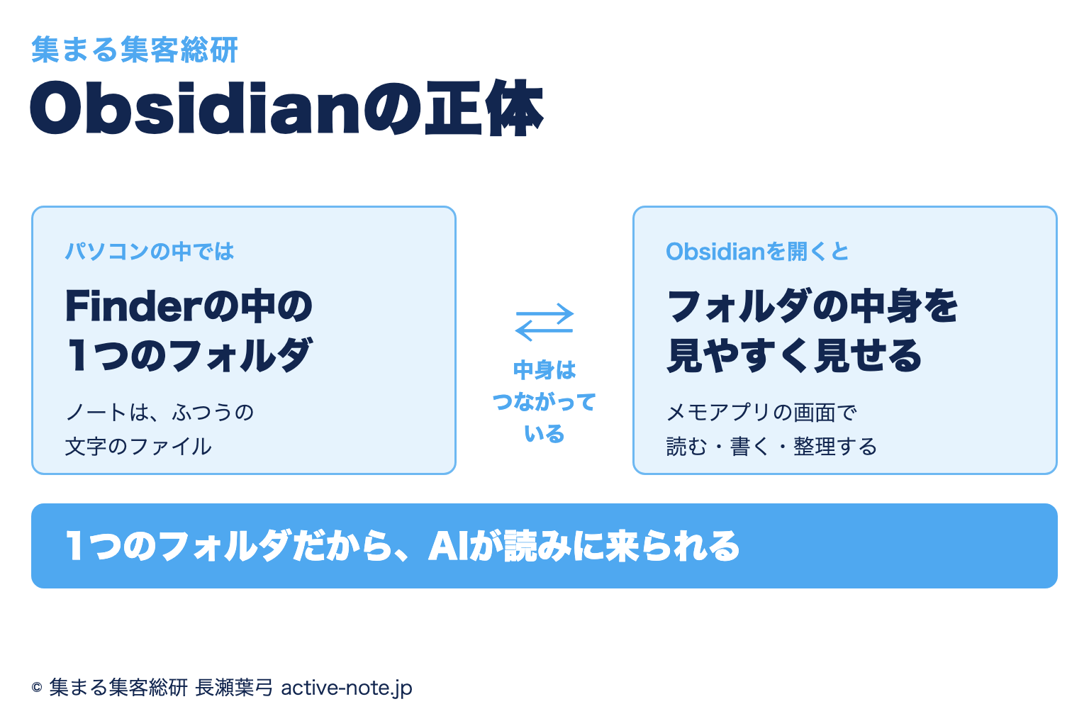 Obsidian(オブシディアン)の正体。パソコンの中ではFinderの中の1つのフォルダで、Obsidianを開くとそのフォルダの中身を見やすく見せている。中身はつながっていて、1つのフォルダだからAIが読みに来られる、を示した図解