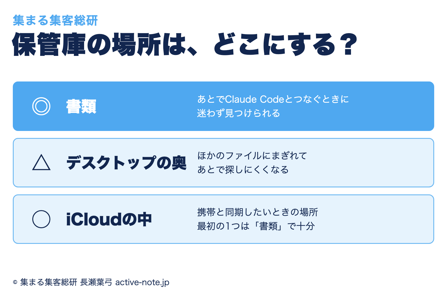 保管庫の場所の選び方。書類は、あとでClaude Codeとつなぐときに迷わず見つけられるので二重丸。デスクトップの奥は、あとで探しにくくなるので三角。iCloudの中は、携帯と同期したいときの場所なので丸、を示した図解