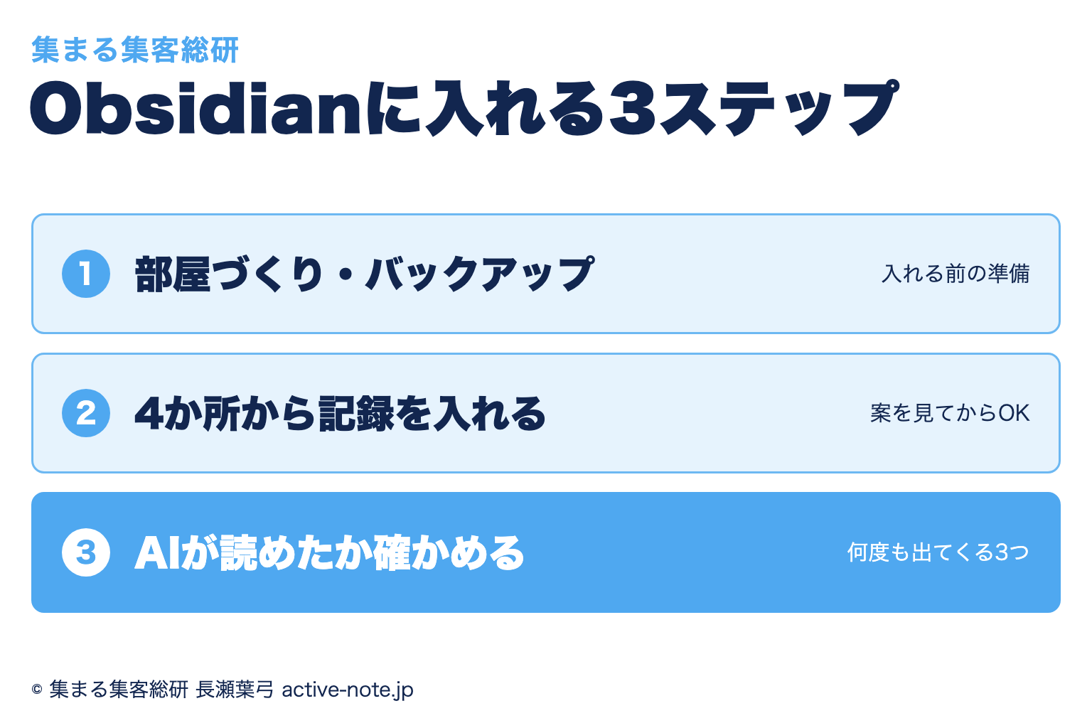 過去の記録をObsidian(オブシディアン)に入れる3ステップ。1つ目は記録の部屋(フォルダ)を作ってバックアップをとる、2つ目は入れる場所の案を見てから4か所の記録を入れる、3つ目はAIがちゃんと読めたかを確かめる、を示した図解