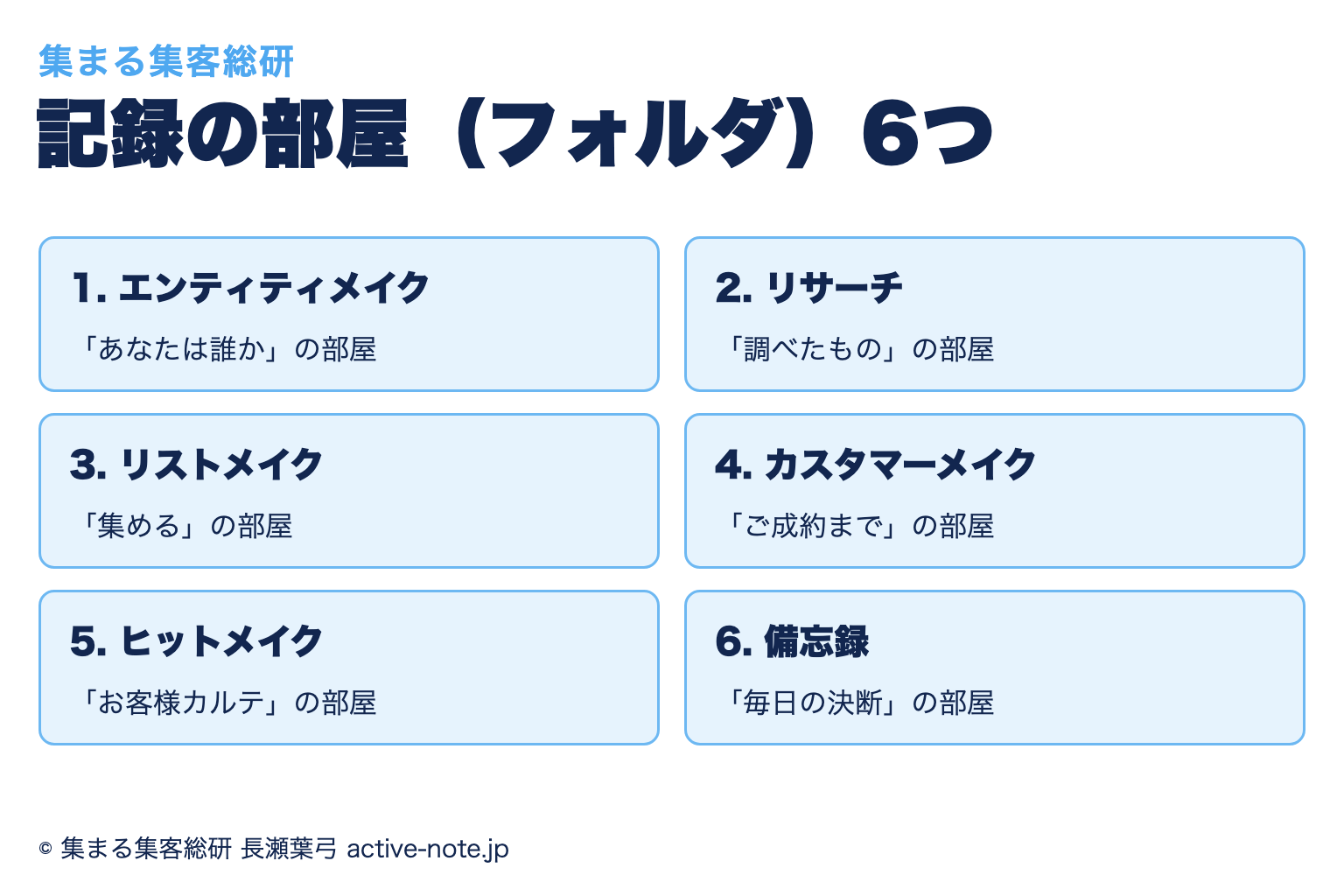記録の部屋(フォルダ)6つ。1エンティティメイクは「あなたは誰か」、2リサーチは「調べたもの」、3リストメイクは「集める」、4カスタマーメイクは「ご成約まで」、5ヒットメイクは「お客様カルテ」、6備忘録は「毎日の決断」の部屋